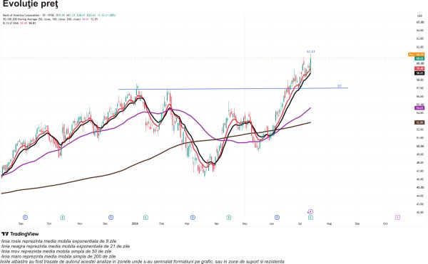 TradeVille: Bank of America - trimestru solid, susţinut de creşterea pe toate segmentele